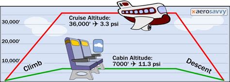 cabin altitude 777|Aircraft Pressurization Beginner's Guide .